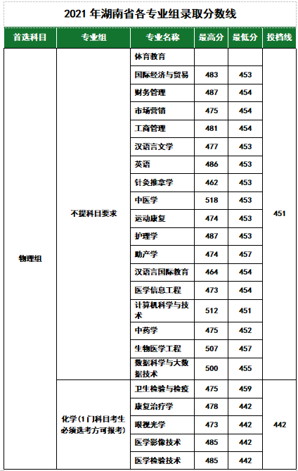 2022长沙医学院录取分数线（含2020-2021历年）