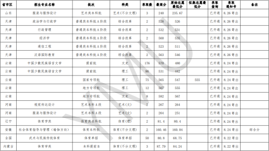 2022云南民族大学录取分数线（含2020-2021历年）