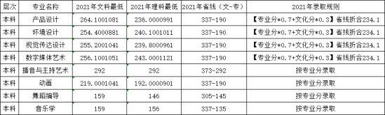 2022鄭州科技學(xué)院錄取分?jǐn)?shù)線（含2020-2021歷年）