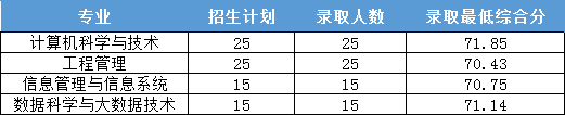 2022浙江财经大学东方学院录取分数线（含2020-2021历年）