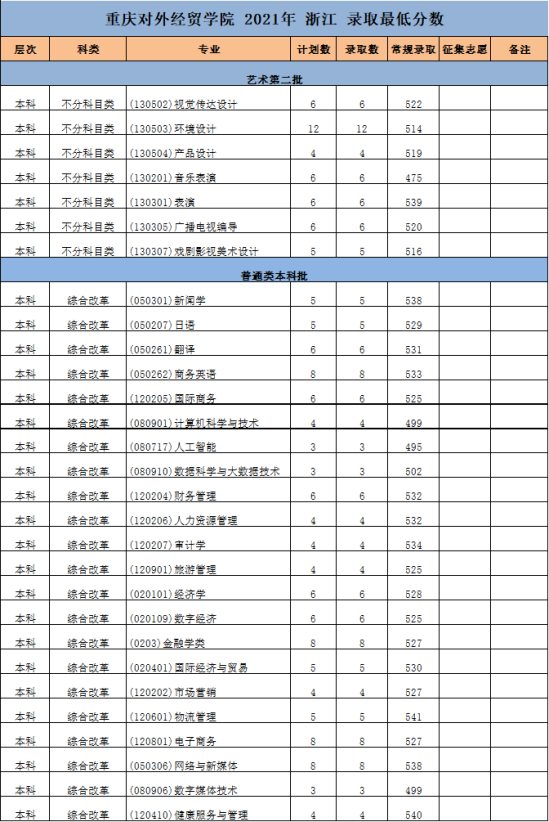 2022重慶對(duì)外經(jīng)貿(mào)學(xué)院錄取分?jǐn)?shù)線(xiàn)（含2020-2021歷年）