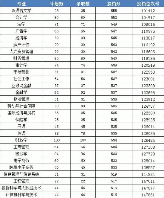 2022浙江财经大学东方学院录取分数线（含2020-2021历年）