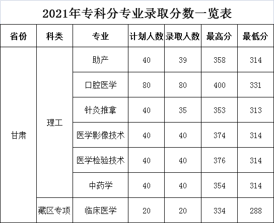 2022甘肅醫(yī)學(xué)院錄取分?jǐn)?shù)線（含2020-2021歷年）