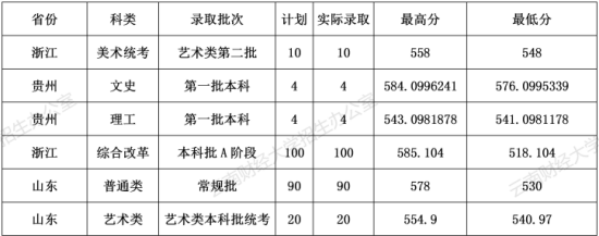 2022云南财经大学录取分数线（含2020-2021历年）