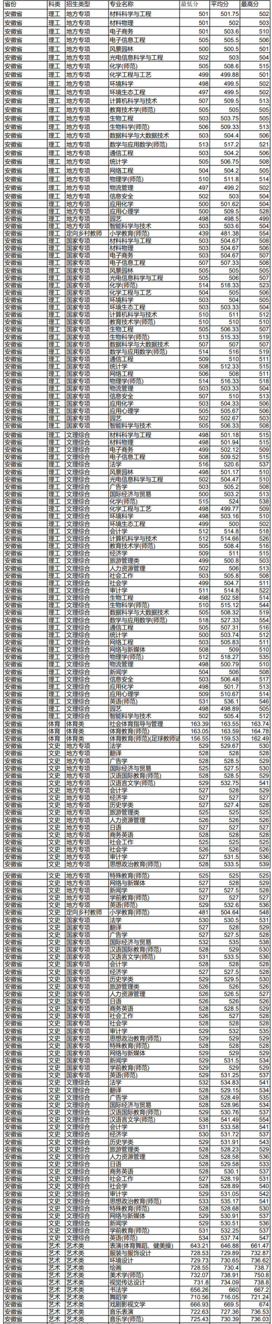 2022淮北师范大学录取分数线（含2020-2021历年）