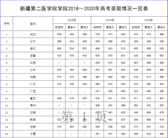 2022新疆第二醫(yī)學(xué)院錄取分?jǐn)?shù)線（含2020-2021歷年）