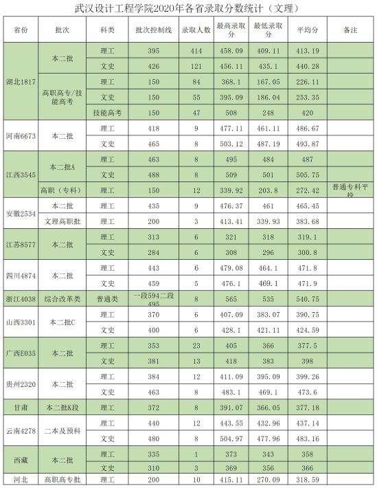 2022武漢設(shè)計(jì)工程學(xué)院分?jǐn)?shù)線（含2020-2021歷年）