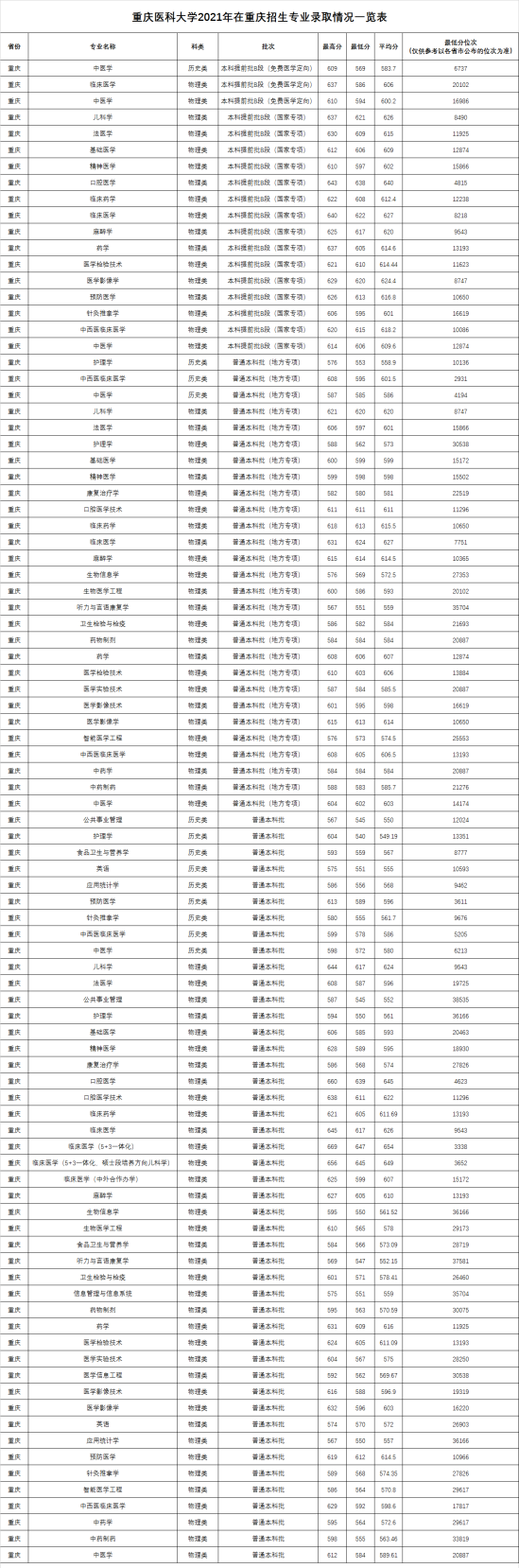 2022重慶醫(yī)科大學(xué)錄取分?jǐn)?shù)線（含2020-2021歷年）