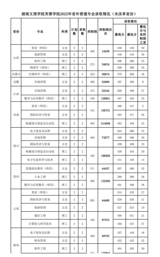 2022湖南文理学院芙蓉学院录取分数线（含2020-2021历年）