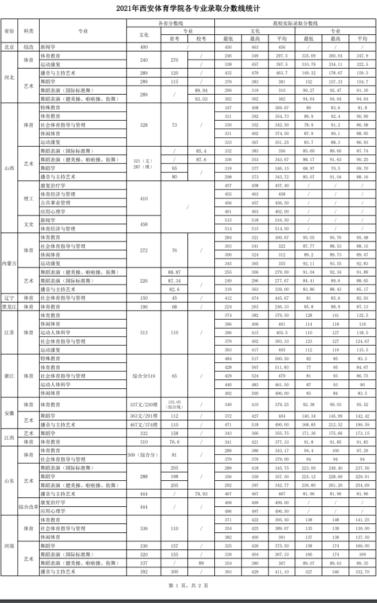 2022西安体育学院录取分数线（含2020-2021历年）