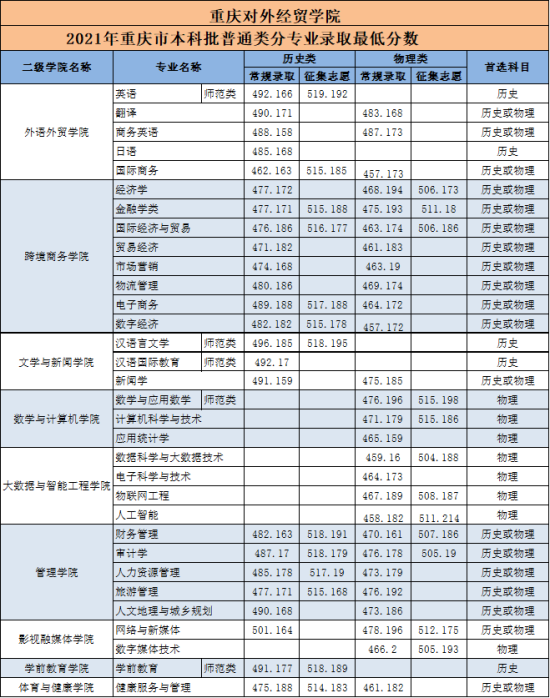 2022重庆对外经贸学院录取分数线（含2020-2021历年）