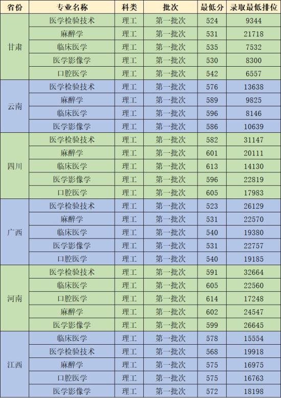 2022广东医科大学录取分数线（含2020-2021历年）