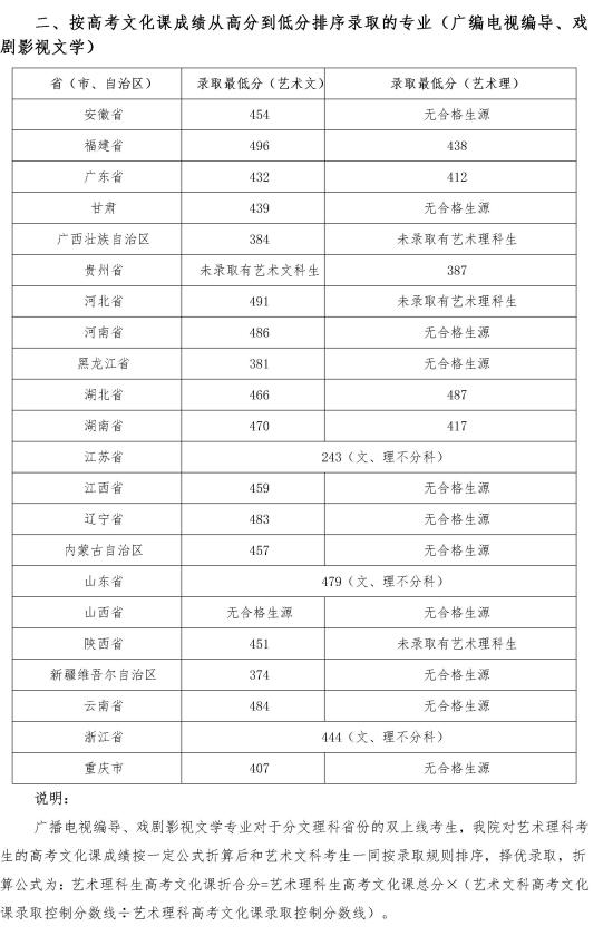 2022四川音樂學(xué)院錄取分?jǐn)?shù)線（含2020-2021歷年）