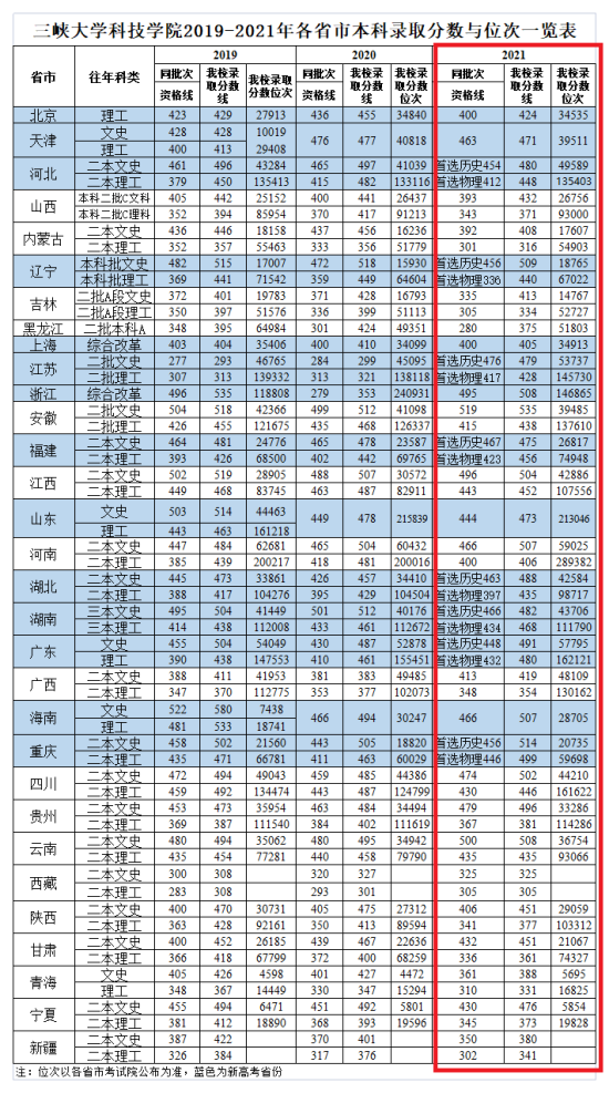 2022三峡大学科技学院录取分数线（含2020-2021历年）