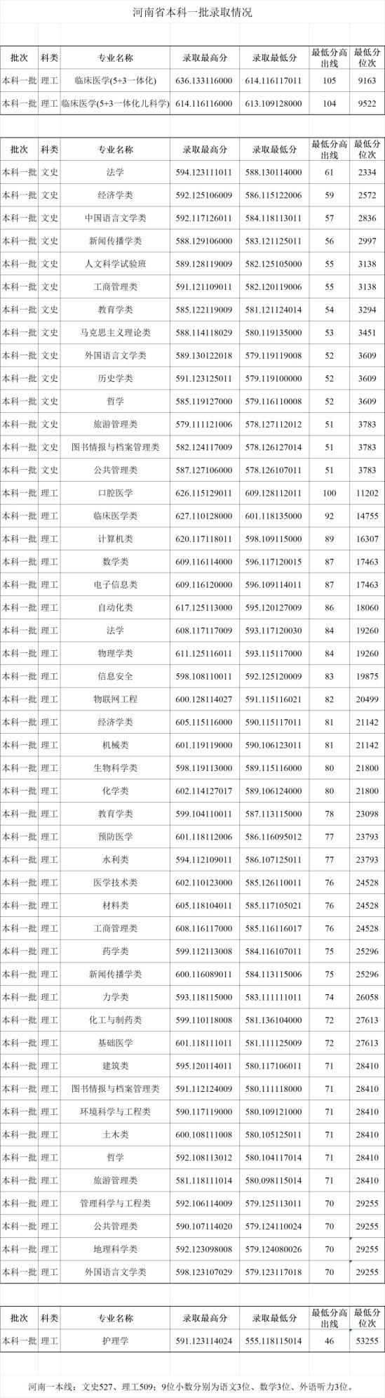 2022鄭州大學錄取分數(shù)線（含2020-2021歷年）