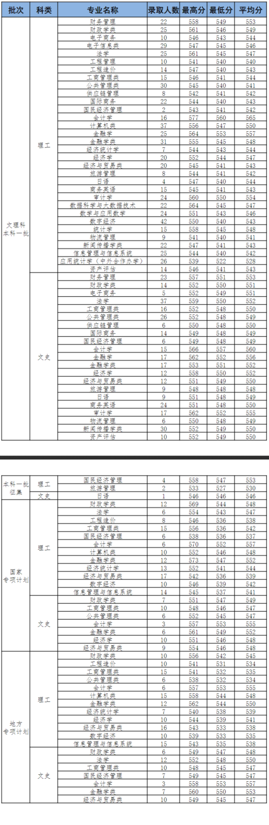 2022安徽財(cái)經(jīng)大學(xué)錄取分?jǐn)?shù)線（含2020-2021歷年）