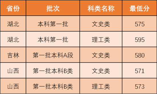 2022西北政法大學錄取分數(shù)線（含2020-2021歷年）