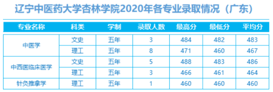 2022辽宁中医药大学杏林学院录取分数线（含2020-2021历年）