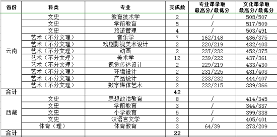 2022渭南師范學院錄取分數(shù)線（含2020-2021歷年）