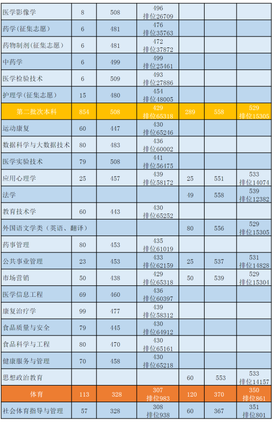 2022貴州醫(yī)科大學(xué)錄取分?jǐn)?shù)線（含2020-2021歷年）