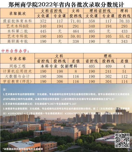 2022郑州商学院录取分数线（含2020-2021历年）