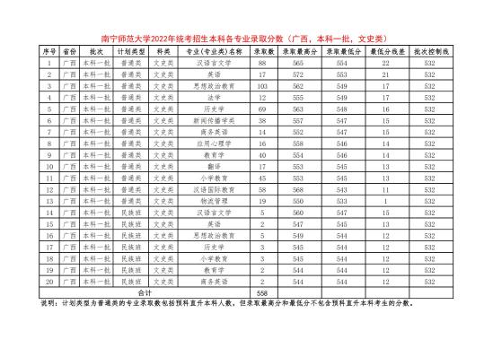 2022南宁师范大学录取分数线（含2020-2021历年）