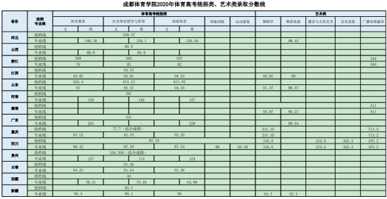 2022成都體育學(xué)院錄取分?jǐn)?shù)線（含2020-2021歷年）