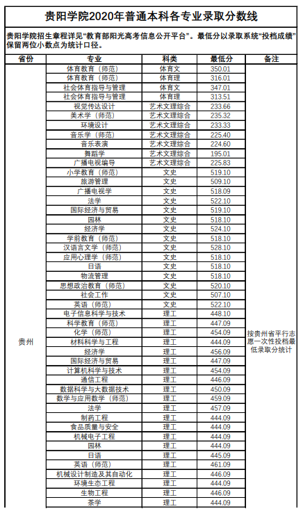 2022貴陽(yáng)學(xué)院錄取分?jǐn)?shù)線（含2020-2021歷年）