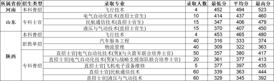 2022西安航空学院录取分数线（含2020-2021历年）