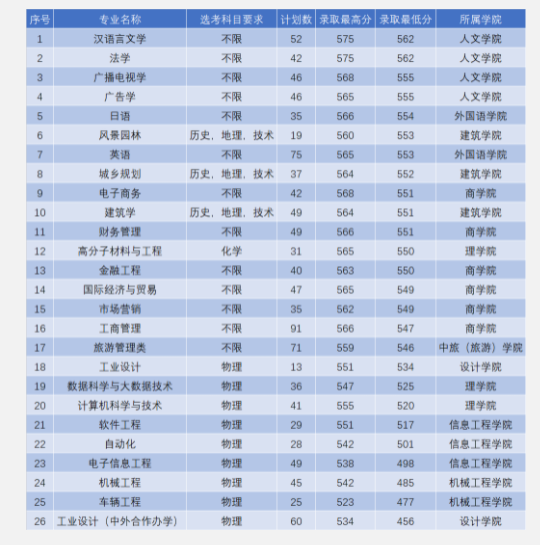 2022浙江工業(yè)大學(xué)之江學(xué)院錄取分?jǐn)?shù)線（含2020-2021歷年）