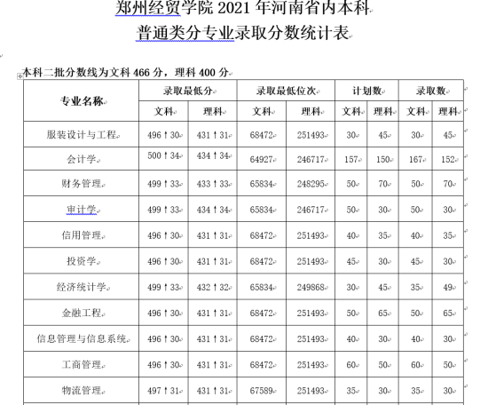 2022鄭州經(jīng)貿(mào)學院錄取分數(shù)線（含2020-2021歷年）