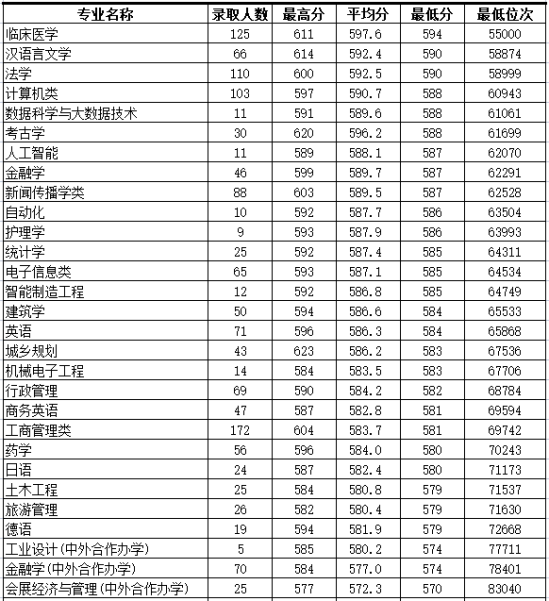 2022浙大城市学院录取分数线（含2020-2021历年）