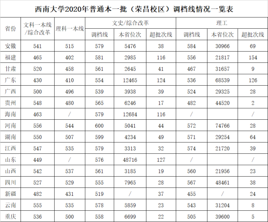 2022西南大學(xué)錄取分?jǐn)?shù)線（含2020-2021歷年）