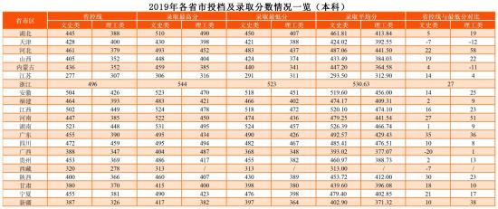 2022武昌工學(xué)院錄取分?jǐn)?shù)線（含2020-2021歷年）