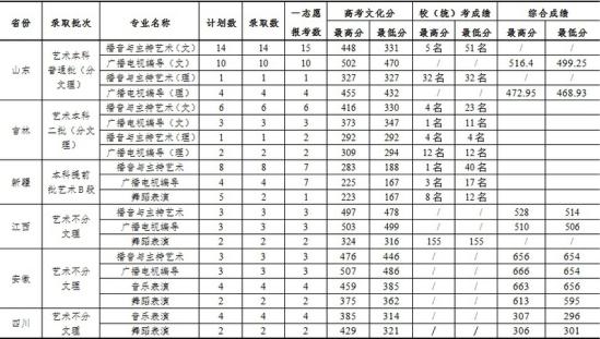 2020杭州師范大學(xué)錢江學(xué)院錄取分?jǐn)?shù)線（含2018-2019歷年）