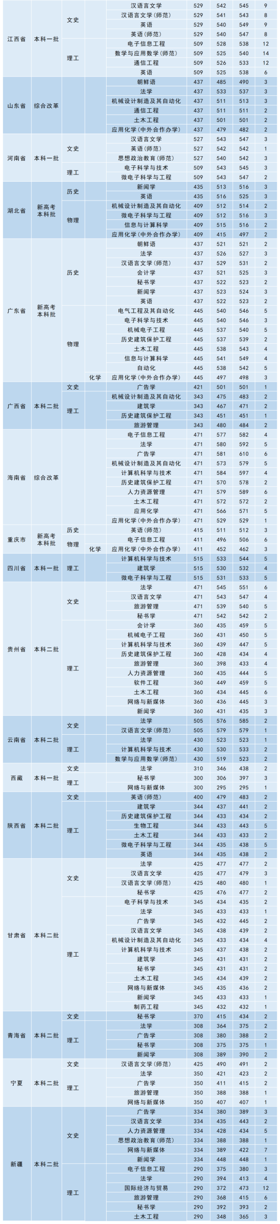 2022湖南理工學(xué)院錄取分數(shù)線（含2020-2021歷年）