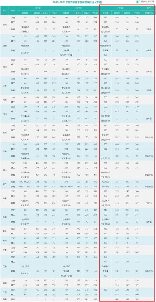 2022西安歐亞學(xué)院錄取分?jǐn)?shù)線（含2020-2021歷年）