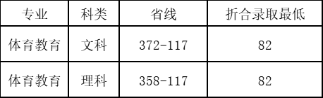 2022鄭州科技學(xué)院錄取分?jǐn)?shù)線（含2020-2021歷年）