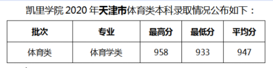 2020凱里學院錄取分數(shù)線（含2018-2019歷年）