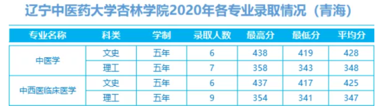 2022辽宁中医药大学杏林学院录取分数线（含2020-2021历年）