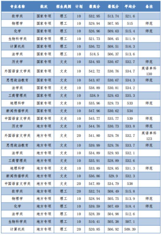 2022安庆师范大学录取分数线（含2020-2021历年）