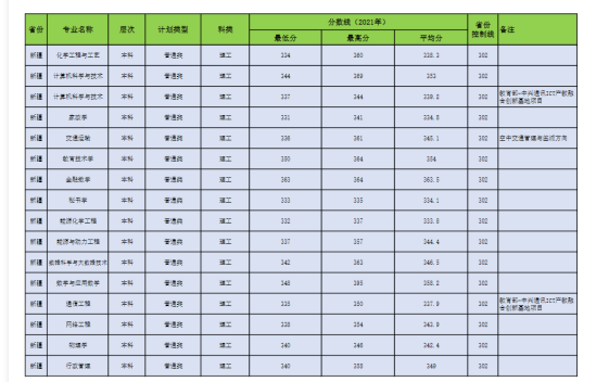 2022昌吉學院錄取分數線（含2020-2021歷年）