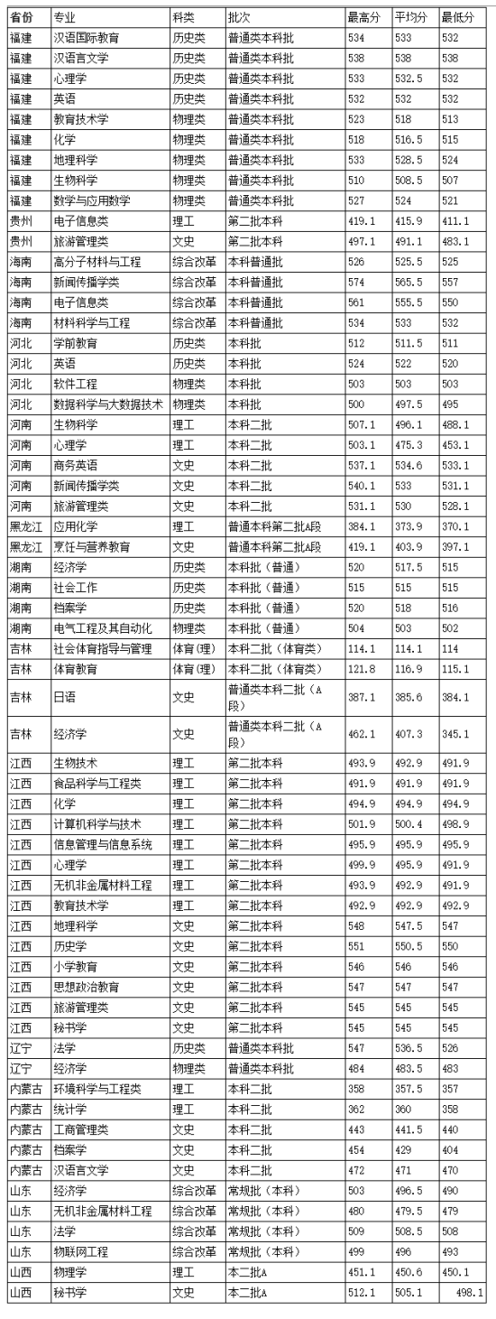 2022韩山师范学院录取分数线（含2020-2021历年）