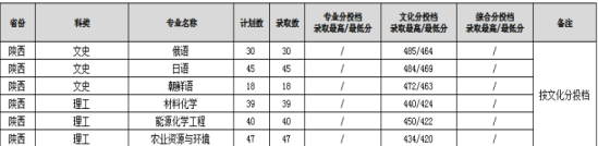 2022渭南師范學(xué)院錄取分?jǐn)?shù)線（含2020-2021歷年）