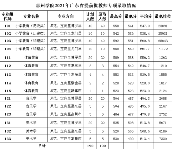 2022惠州學院錄取分數(shù)線（含2020-2021歷年）