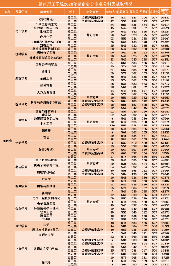 2022湖南理工学院录取分数线（含2020-2021历年）