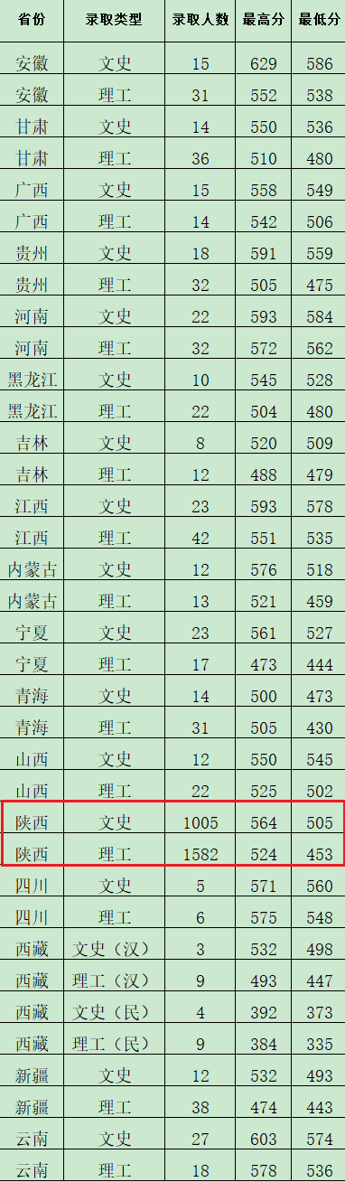 2022西安財經(jīng)大學(xué)錄取分?jǐn)?shù)線（含2020-2021歷年）