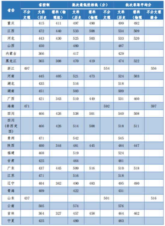 2022安庆师范大学录取分数线（含2020-2021历年）