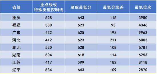 2022西安電子科技大學(xué)錄取分?jǐn)?shù)線（含2020-2021歷年）