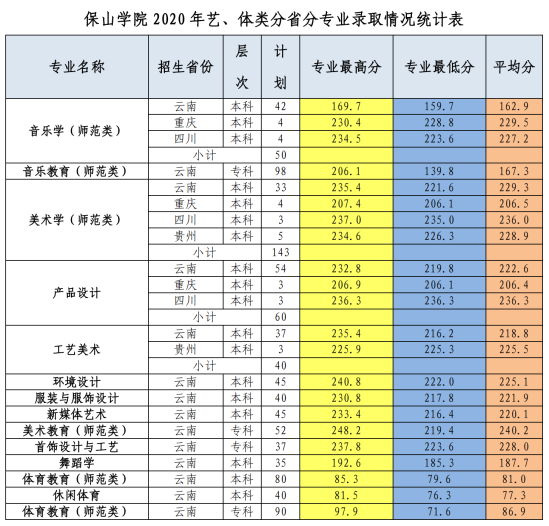 2022保山學(xué)院錄取分?jǐn)?shù)線（含2020-2021歷年）